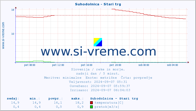 POVPREČJE :: Suhodolnica - Stari trg :: temperatura | pretok | višina :: zadnji dan / 5 minut.