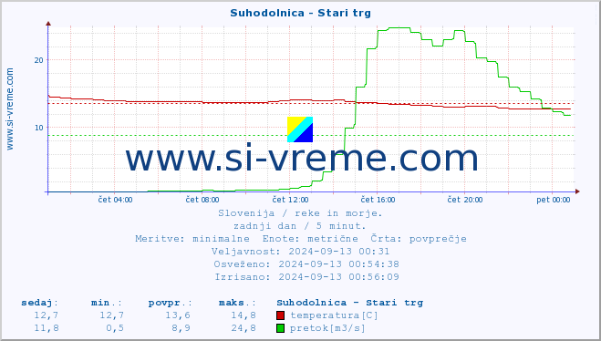 POVPREČJE :: Suhodolnica - Stari trg :: temperatura | pretok | višina :: zadnji dan / 5 minut.