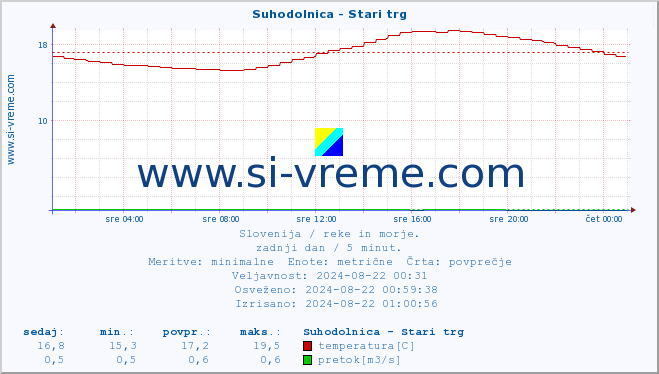 POVPREČJE :: Suhodolnica - Stari trg :: temperatura | pretok | višina :: zadnji dan / 5 minut.