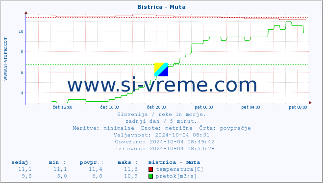 POVPREČJE :: Bistrica - Muta :: temperatura | pretok | višina :: zadnji dan / 5 minut.