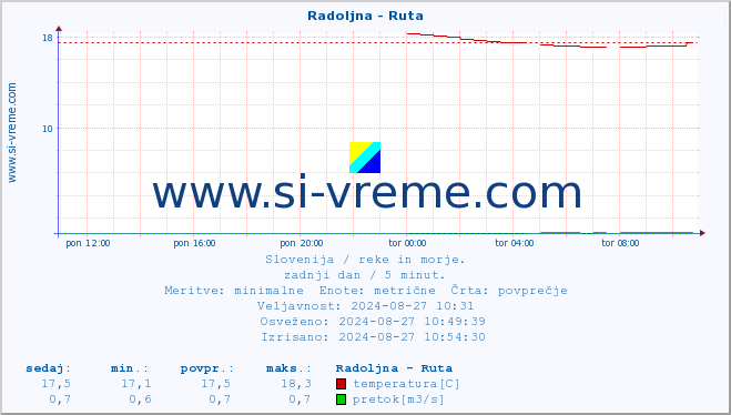 POVPREČJE :: Radoljna - Ruta :: temperatura | pretok | višina :: zadnji dan / 5 minut.