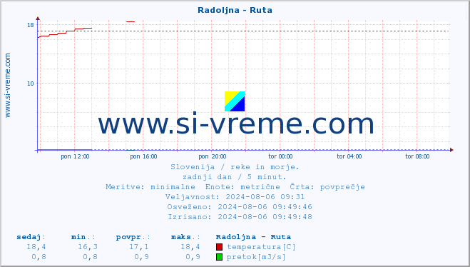 POVPREČJE :: Radoljna - Ruta :: temperatura | pretok | višina :: zadnji dan / 5 minut.