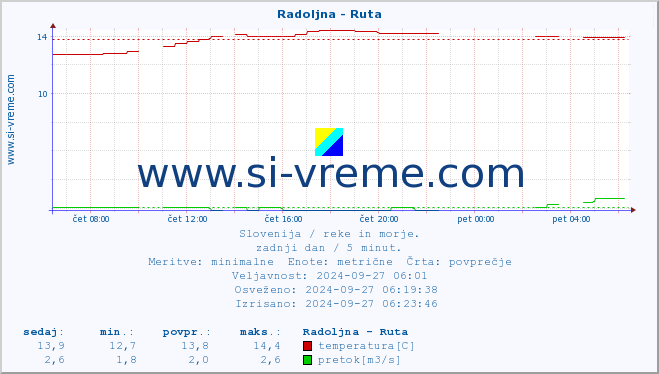 POVPREČJE :: Radoljna - Ruta :: temperatura | pretok | višina :: zadnji dan / 5 minut.