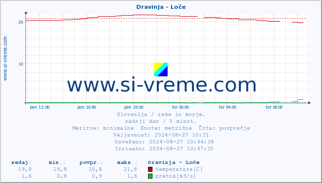 POVPREČJE :: Dravinja - Loče :: temperatura | pretok | višina :: zadnji dan / 5 minut.