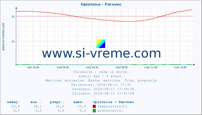 POVPREČJE :: Oplotnica - Perovec :: temperatura | pretok | višina :: zadnji dan / 5 minut.