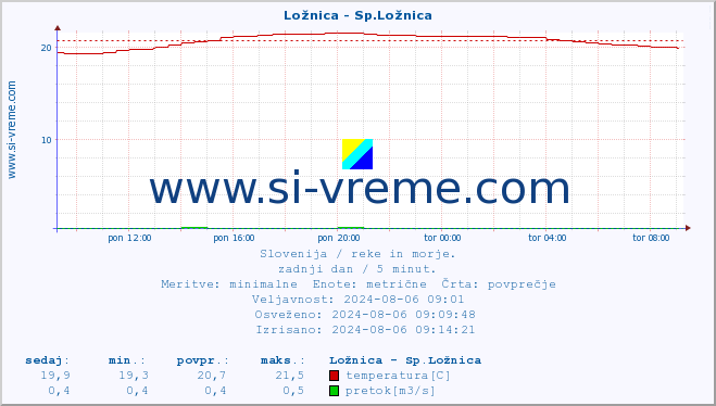 POVPREČJE :: Ložnica - Sp.Ložnica :: temperatura | pretok | višina :: zadnji dan / 5 minut.