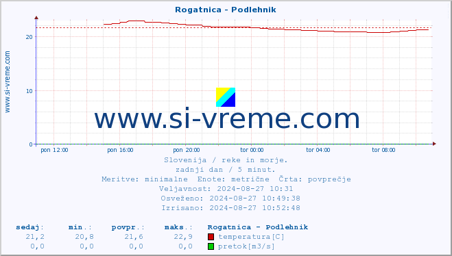 POVPREČJE :: Rogatnica - Podlehnik :: temperatura | pretok | višina :: zadnji dan / 5 minut.