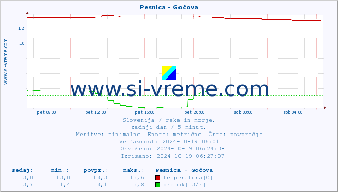 POVPREČJE :: Pesnica - Gočova :: temperatura | pretok | višina :: zadnji dan / 5 minut.