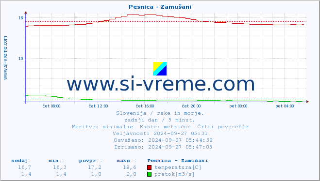 POVPREČJE :: Pesnica - Zamušani :: temperatura | pretok | višina :: zadnji dan / 5 minut.