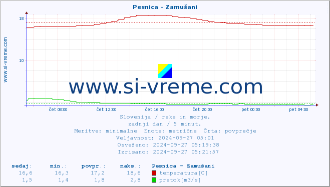 POVPREČJE :: Pesnica - Zamušani :: temperatura | pretok | višina :: zadnji dan / 5 minut.