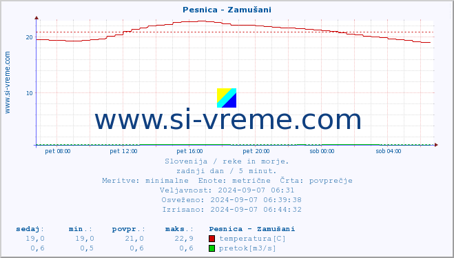 POVPREČJE :: Pesnica - Zamušani :: temperatura | pretok | višina :: zadnji dan / 5 minut.