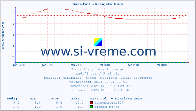 POVPREČJE :: Sava Dol. - Kranjska Gora :: temperatura | pretok | višina :: zadnji dan / 5 minut.