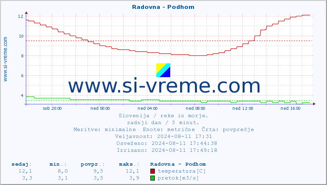 POVPREČJE :: Radovna - Podhom :: temperatura | pretok | višina :: zadnji dan / 5 minut.