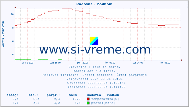 POVPREČJE :: Radovna - Podhom :: temperatura | pretok | višina :: zadnji dan / 5 minut.