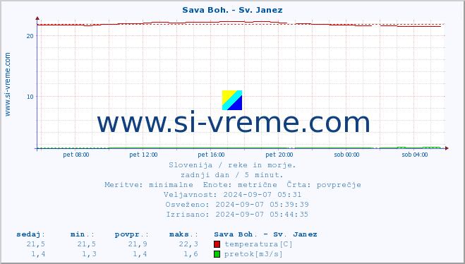 POVPREČJE :: Sava Boh. - Sv. Janez :: temperatura | pretok | višina :: zadnji dan / 5 minut.