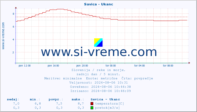 POVPREČJE :: Savica - Ukanc :: temperatura | pretok | višina :: zadnji dan / 5 minut.