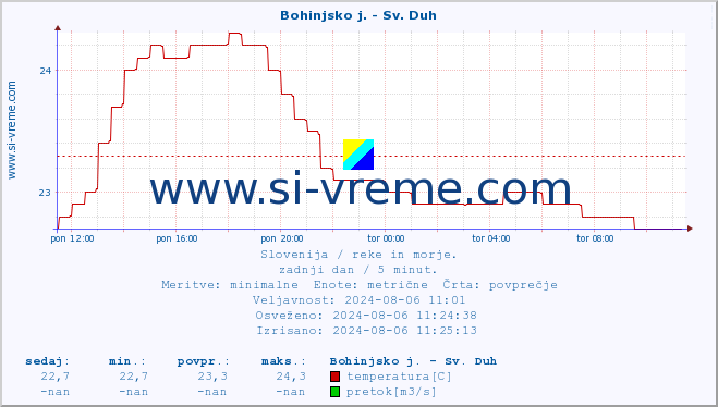 POVPREČJE :: Bohinjsko j. - Sv. Duh :: temperatura | pretok | višina :: zadnji dan / 5 minut.