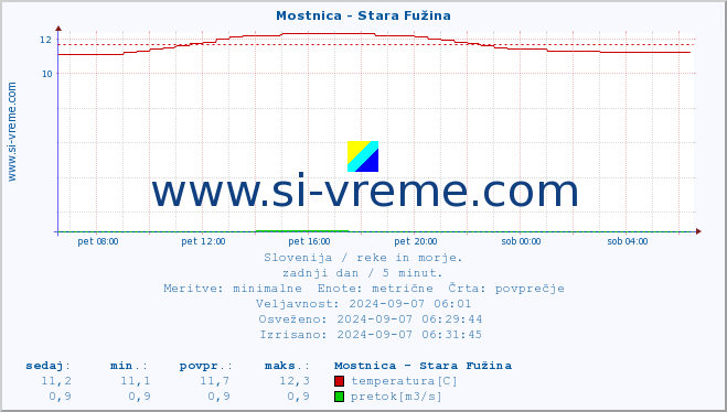 POVPREČJE :: Mostnica - Stara Fužina :: temperatura | pretok | višina :: zadnji dan / 5 minut.