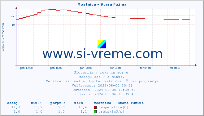 POVPREČJE :: Mostnica - Stara Fužina :: temperatura | pretok | višina :: zadnji dan / 5 minut.