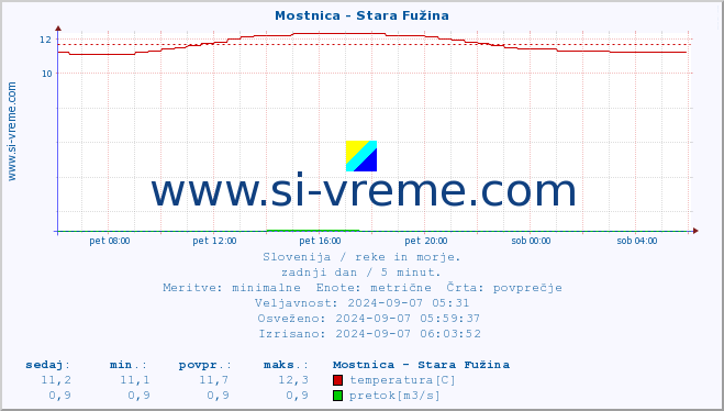 POVPREČJE :: Mostnica - Stara Fužina :: temperatura | pretok | višina :: zadnji dan / 5 minut.