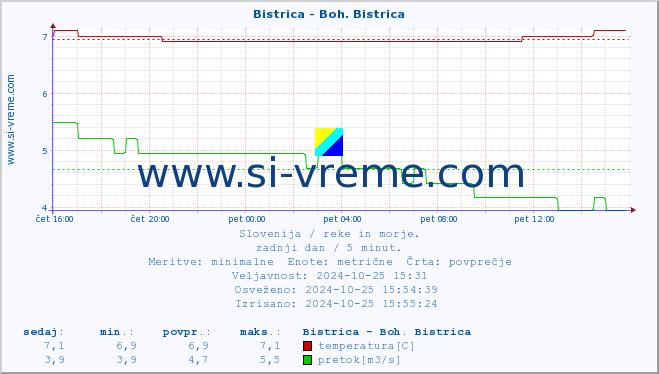 POVPREČJE :: Bistrica - Boh. Bistrica :: temperatura | pretok | višina :: zadnji dan / 5 minut.