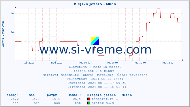 POVPREČJE :: Blejsko jezero - Mlino :: temperatura | pretok | višina :: zadnji dan / 5 minut.