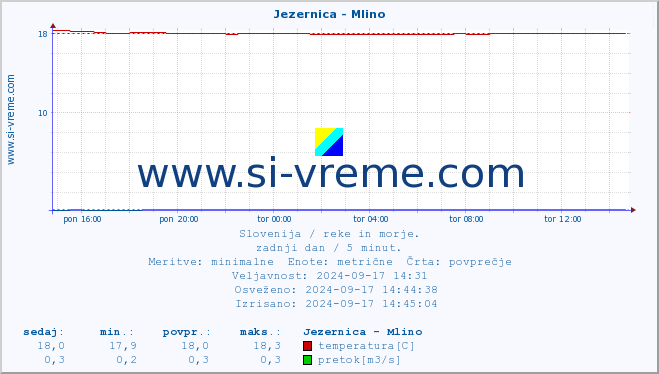 POVPREČJE :: Jezernica - Mlino :: temperatura | pretok | višina :: zadnji dan / 5 minut.