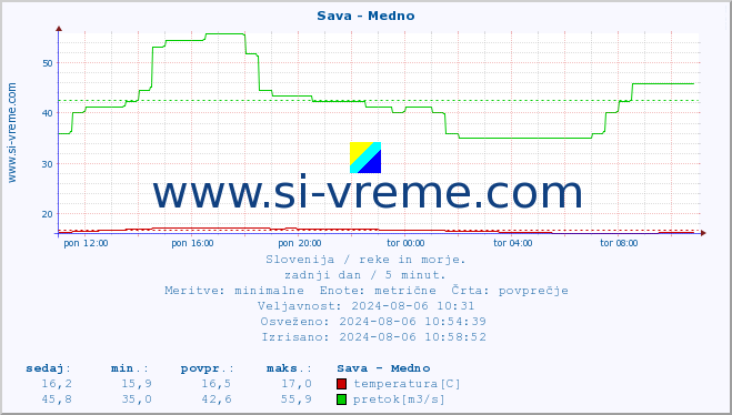 POVPREČJE :: Sava - Medno :: temperatura | pretok | višina :: zadnji dan / 5 minut.