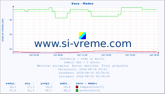 POVPREČJE :: Sava - Medno :: temperatura | pretok | višina :: zadnji dan / 5 minut.