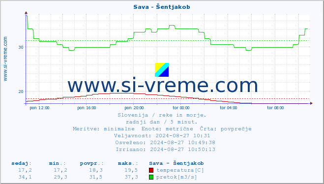 POVPREČJE :: Sava - Šentjakob :: temperatura | pretok | višina :: zadnji dan / 5 minut.