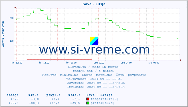 POVPREČJE :: Sava - Litija :: temperatura | pretok | višina :: zadnji dan / 5 minut.