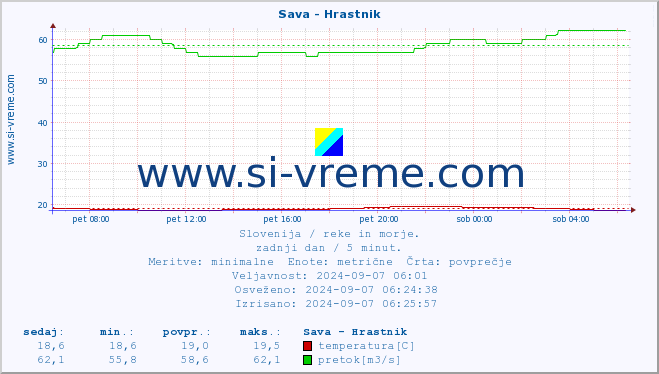 POVPREČJE :: Sava - Hrastnik :: temperatura | pretok | višina :: zadnji dan / 5 minut.