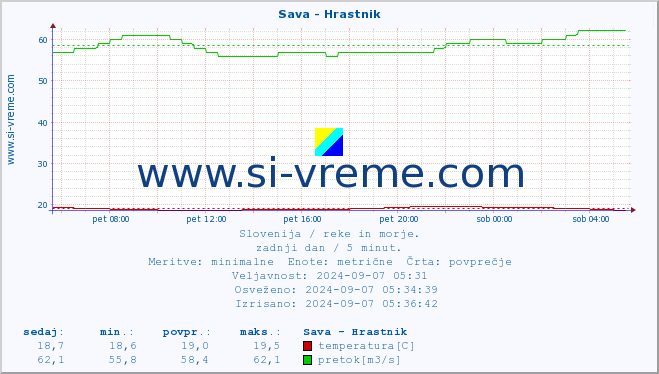 POVPREČJE :: Sava - Hrastnik :: temperatura | pretok | višina :: zadnji dan / 5 minut.