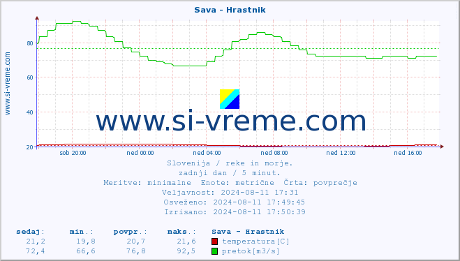 POVPREČJE :: Sava - Hrastnik :: temperatura | pretok | višina :: zadnji dan / 5 minut.