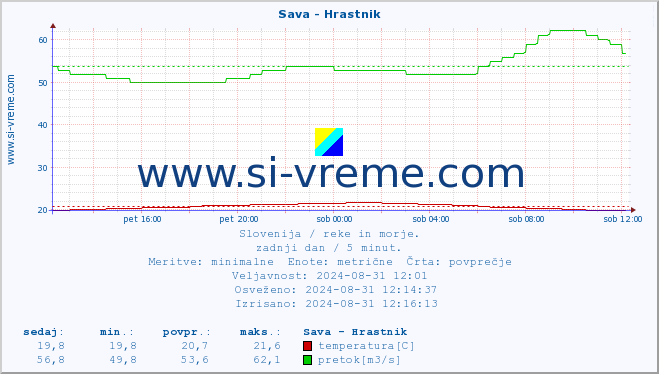 POVPREČJE :: Sava - Hrastnik :: temperatura | pretok | višina :: zadnji dan / 5 minut.