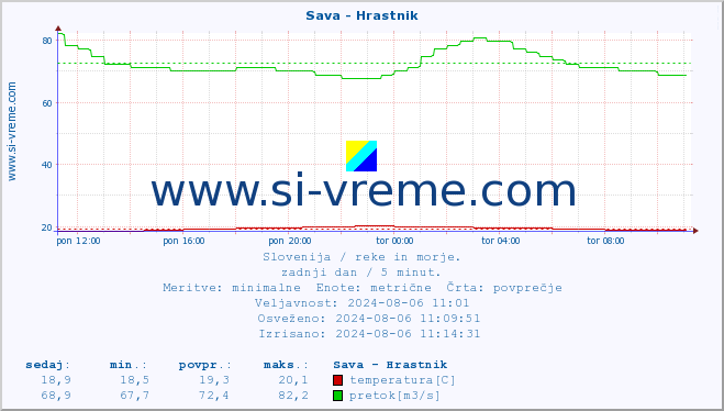 POVPREČJE :: Sava - Hrastnik :: temperatura | pretok | višina :: zadnji dan / 5 minut.