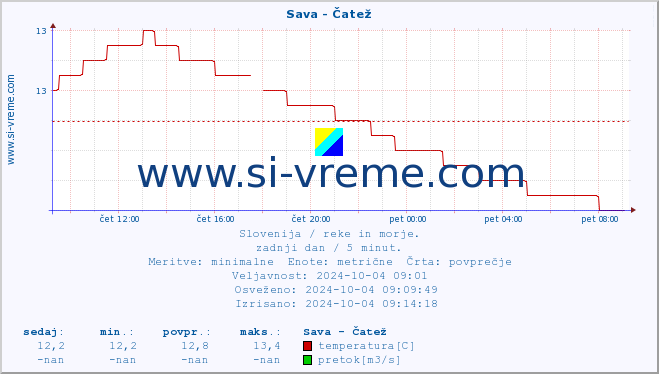 POVPREČJE :: Sava - Čatež :: temperatura | pretok | višina :: zadnji dan / 5 minut.