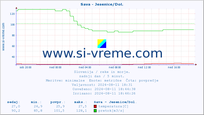 POVPREČJE :: Sava - Jesenice/Dol. :: temperatura | pretok | višina :: zadnji dan / 5 minut.