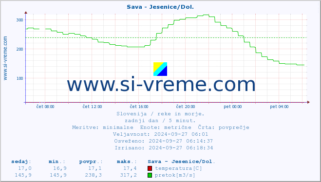 POVPREČJE :: Sava - Jesenice/Dol. :: temperatura | pretok | višina :: zadnji dan / 5 minut.