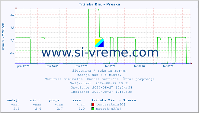 POVPREČJE :: Tržiška Bis. - Preska :: temperatura | pretok | višina :: zadnji dan / 5 minut.