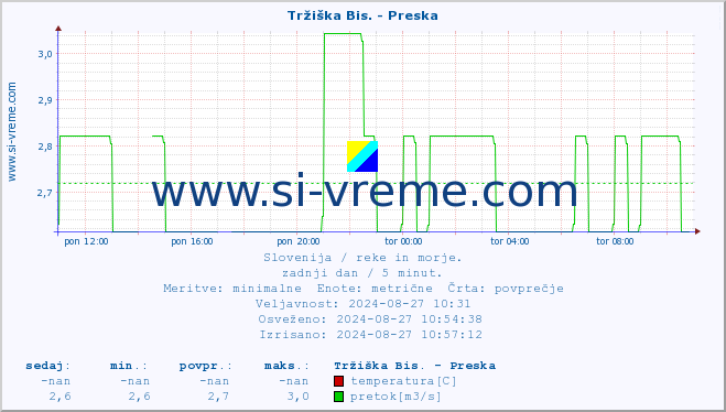 POVPREČJE :: Tržiška Bis. - Preska :: temperatura | pretok | višina :: zadnji dan / 5 minut.