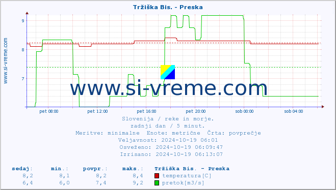 POVPREČJE :: Tržiška Bis. - Preska :: temperatura | pretok | višina :: zadnji dan / 5 minut.