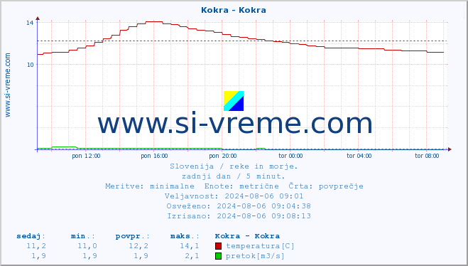 POVPREČJE :: Kokra - Kokra :: temperatura | pretok | višina :: zadnji dan / 5 minut.