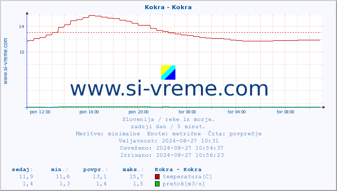 POVPREČJE :: Kokra - Kokra :: temperatura | pretok | višina :: zadnji dan / 5 minut.