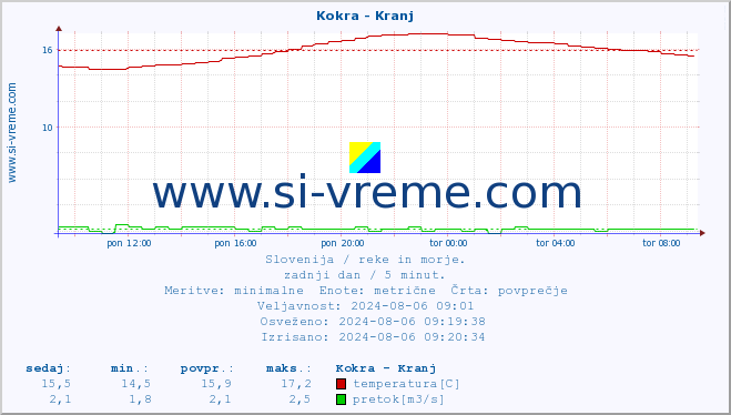 POVPREČJE :: Kokra - Kranj :: temperatura | pretok | višina :: zadnji dan / 5 minut.