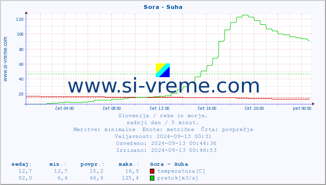 POVPREČJE :: Sora - Suha :: temperatura | pretok | višina :: zadnji dan / 5 minut.