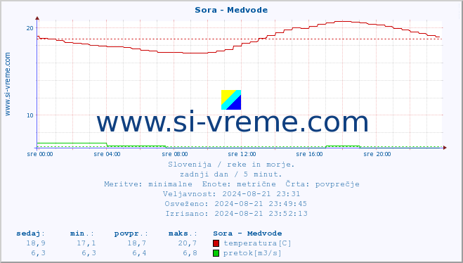 POVPREČJE :: Sora - Medvode :: temperatura | pretok | višina :: zadnji dan / 5 minut.