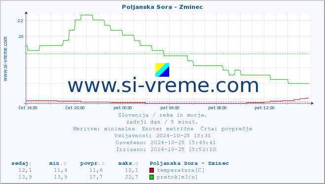 POVPREČJE :: Poljanska Sora - Zminec :: temperatura | pretok | višina :: zadnji dan / 5 minut.