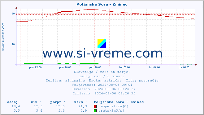 POVPREČJE :: Poljanska Sora - Zminec :: temperatura | pretok | višina :: zadnji dan / 5 minut.