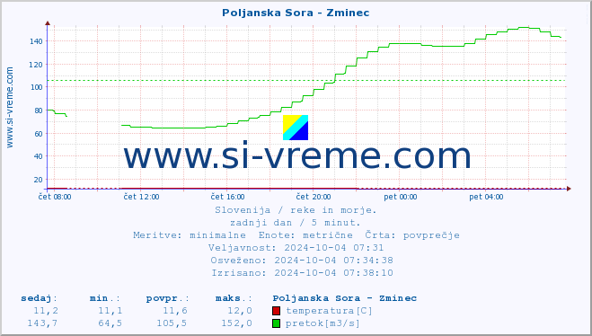 POVPREČJE :: Poljanska Sora - Zminec :: temperatura | pretok | višina :: zadnji dan / 5 minut.